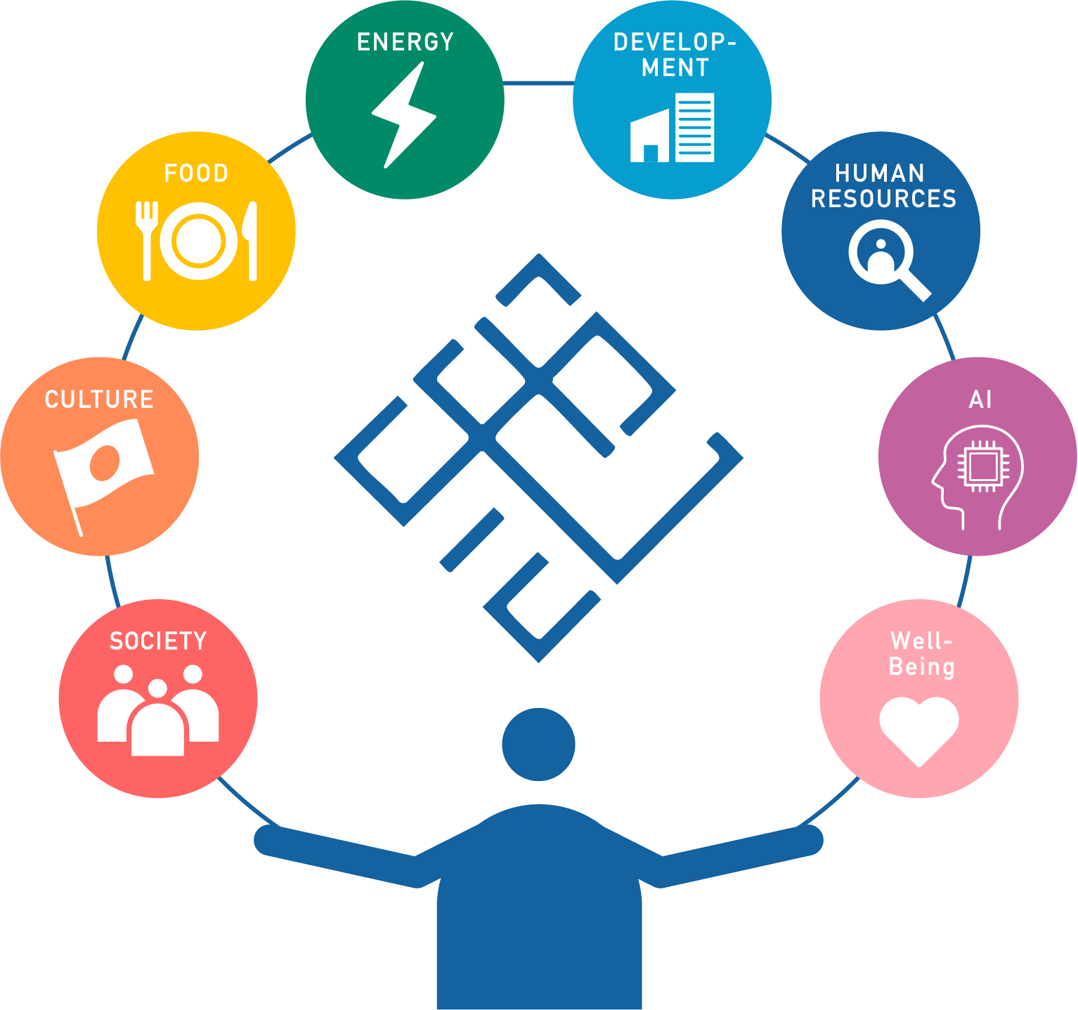 SOCIETY CULTURE FOOD ENERGY DEVELOP-MENT HUMAN RESOURCES AI Well-Being